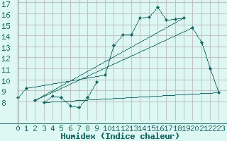 Courbe de l'humidex pour Laqueuille (63)