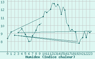 Courbe de l'humidex pour Bournemouth (UK)