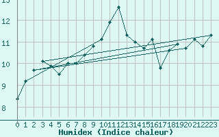 Courbe de l'humidex pour Camborne