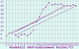 Courbe du refroidissement olien pour Albert-Bray (80)