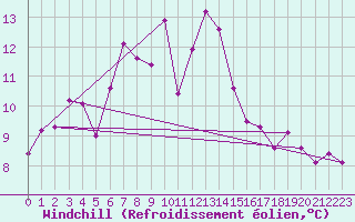 Courbe du refroidissement olien pour Cimetta