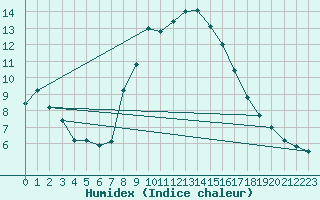 Courbe de l'humidex pour Zermatt