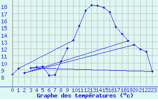 Courbe de tempratures pour Crest (26)