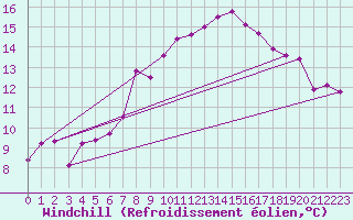 Courbe du refroidissement olien pour Chaumont (Sw)