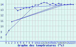 Courbe de tempratures pour Pomrols (34)