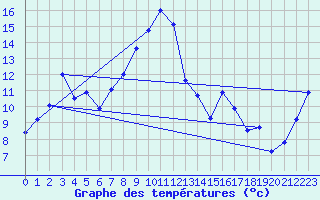 Courbe de tempratures pour Hohenpeissenberg
