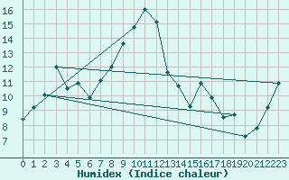 Courbe de l'humidex pour Hohenpeissenberg