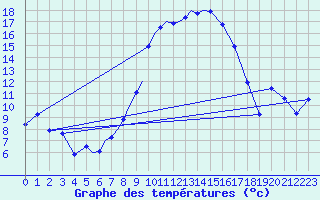 Courbe de tempratures pour Diepholz