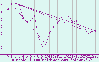 Courbe du refroidissement olien pour Ancey (21)