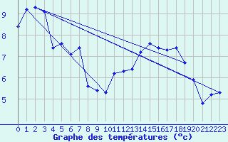 Courbe de tempratures pour Ancey (21)