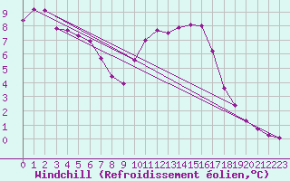 Courbe du refroidissement olien pour Clermont de l