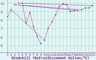 Courbe du refroidissement olien pour Floreffe - Robionoy (Be)