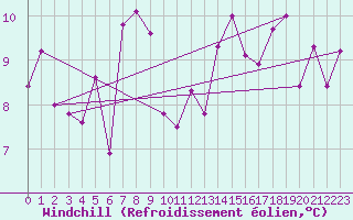 Courbe du refroidissement olien pour Arriach
