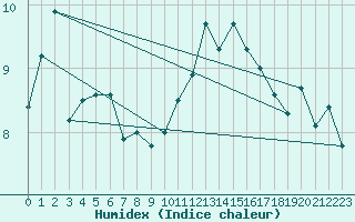 Courbe de l'humidex pour Cherbourg (50)