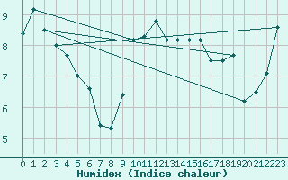 Courbe de l'humidex pour Chambry / Aix-Les-Bains (73)