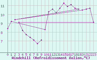 Courbe du refroidissement olien pour Agde (34)