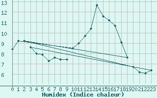 Courbe de l'humidex pour Saint-Bonnet-de-Four (03)