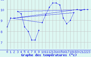 Courbe de tempratures pour Trawscoed