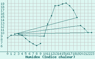 Courbe de l'humidex pour Bellengreville (14)