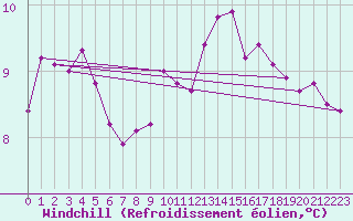 Courbe du refroidissement olien pour La Rochelle - Aerodrome (17)