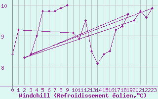 Courbe du refroidissement olien pour Fair Isle