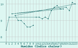 Courbe de l'humidex pour Mullingar