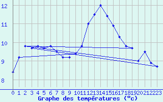 Courbe de tempratures pour Deauville (14)