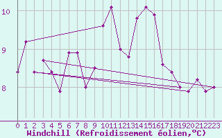 Courbe du refroidissement olien pour La Fretaz (Sw)