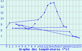 Courbe de tempratures pour Kiefersfelden-Gach