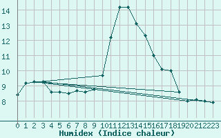 Courbe de l'humidex pour Cap Gris-Nez (62)