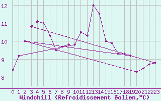 Courbe du refroidissement olien pour Ploumanac