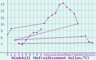 Courbe du refroidissement olien pour Clermont de l