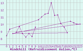 Courbe du refroidissement olien pour Trawscoed
