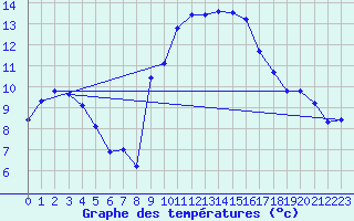 Courbe de tempratures pour Lunel (34)