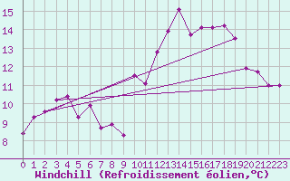 Courbe du refroidissement olien pour Ploumanac