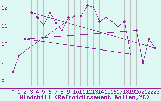 Courbe du refroidissement olien pour Delemont