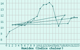 Courbe de l'humidex pour Holesov