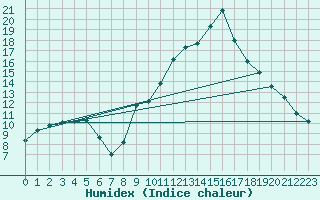 Courbe de l'humidex pour Colmar (68)