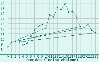 Courbe de l'humidex pour Chaumont (Sw)