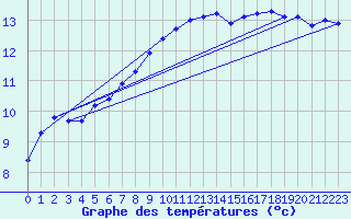 Courbe de tempratures pour Gurande (44)