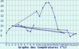 Courbe de tempratures pour Alistro (2B)