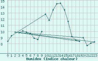 Courbe de l'humidex pour Alistro (2B)