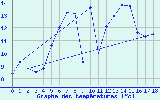 Courbe de tempratures pour Erfde