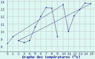 Courbe de tempratures pour Erfde