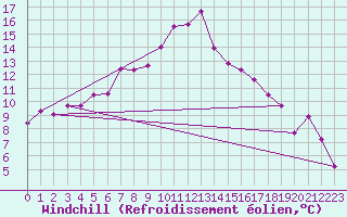 Courbe du refroidissement olien pour Joseni