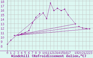 Courbe du refroidissement olien pour Ualand-Bjuland