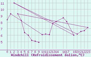 Courbe du refroidissement olien pour Saint-Germain-le-Guillaume (53)