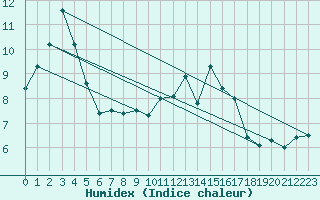Courbe de l'humidex pour Tholey