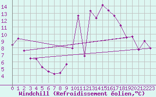 Courbe du refroidissement olien pour Anse (69)