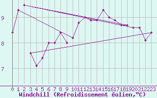 Courbe du refroidissement olien pour Brest (29)